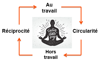 Formation Bien-être et Sérénité au travail - schéma